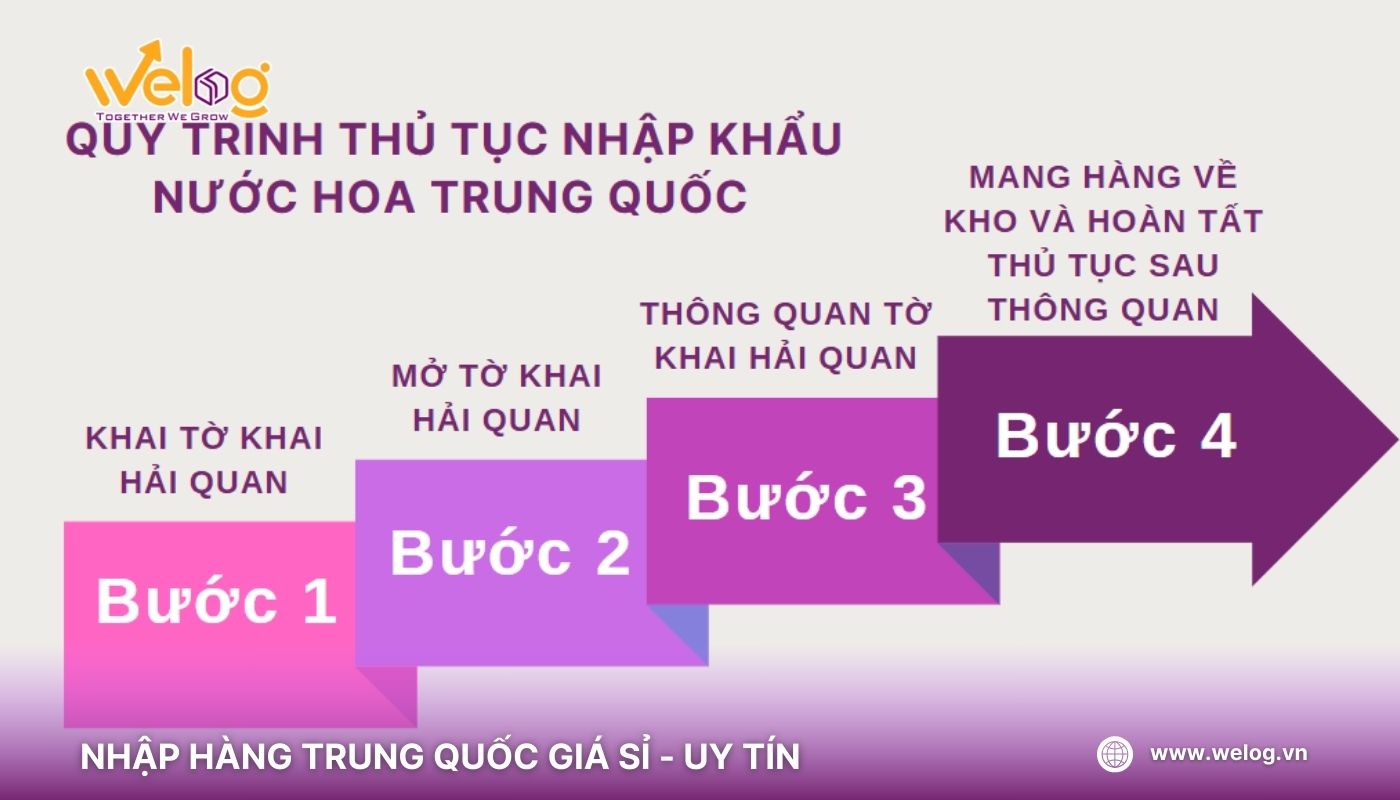 Quy trình thủ tục nhập khẩu nước Trung Quốc 