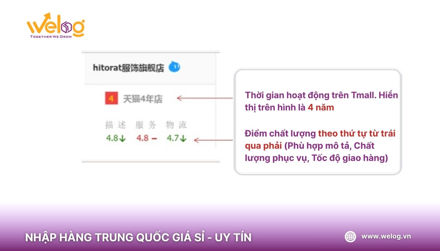 Thời gian hoạt động của Shop trên Tmall phản ứng mức độ uy tín của Shop