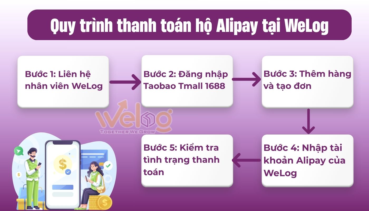 Cách WeLog hỗ trợ thanh toán hộ qua Alipay
