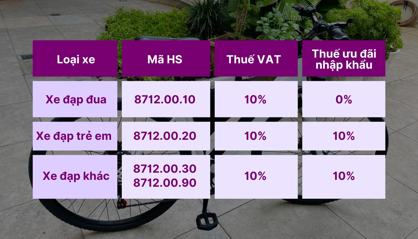 Cập nhật các mức thuế nhập khẩu xe đạp từ Trung Quốc hiện hành giúp doanh nghiệp tính toán chi phí