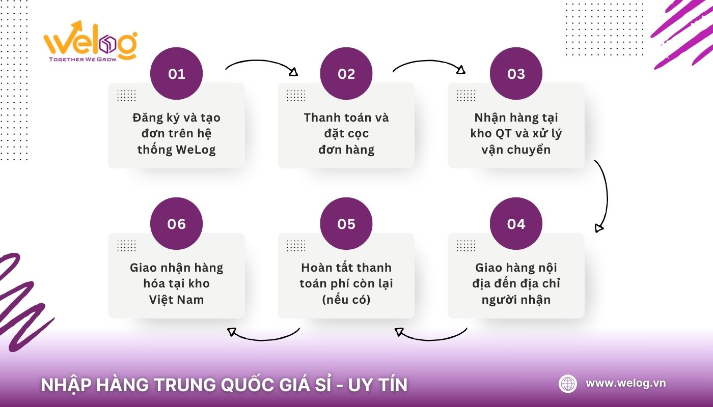 Quy trình vận chuyển hàng Trung Quốc của WeLog