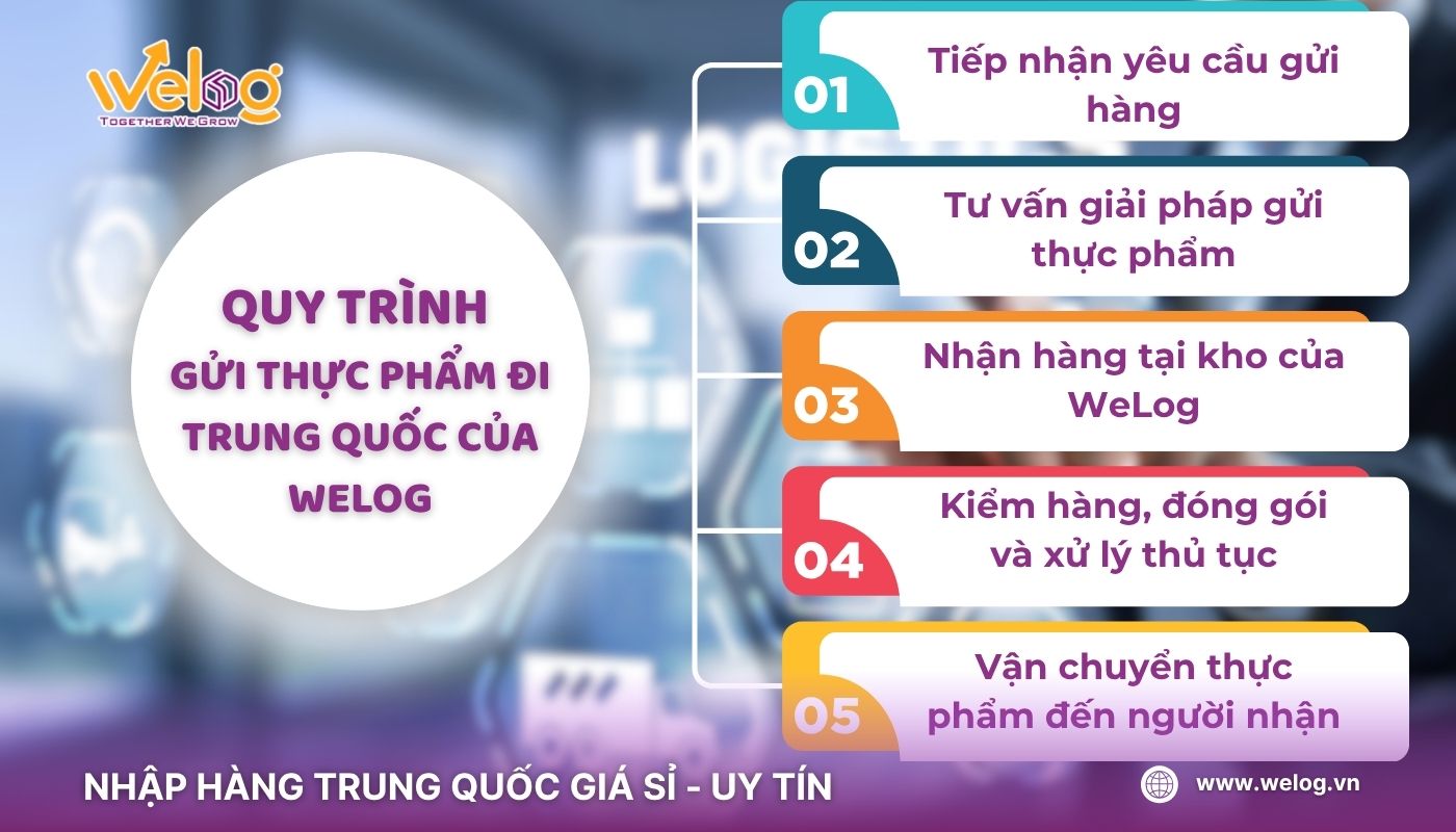 Quy trình vận chuyển thực phẩm đi Trung Quốc tại WeLog