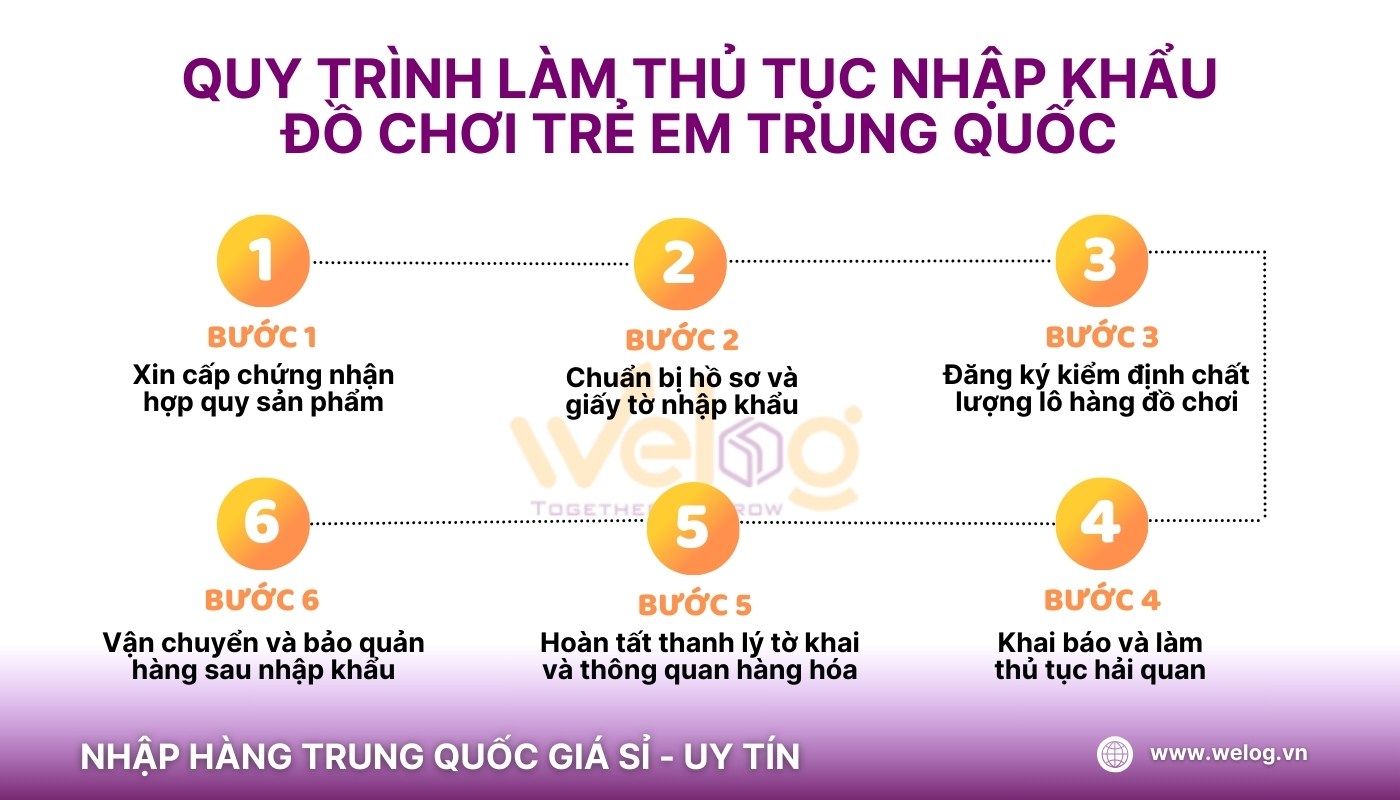 Sơ đồ minh họa quy trình thủ tục nhập khẩu đồ chơi bằng nhựa và các vật liệu khác