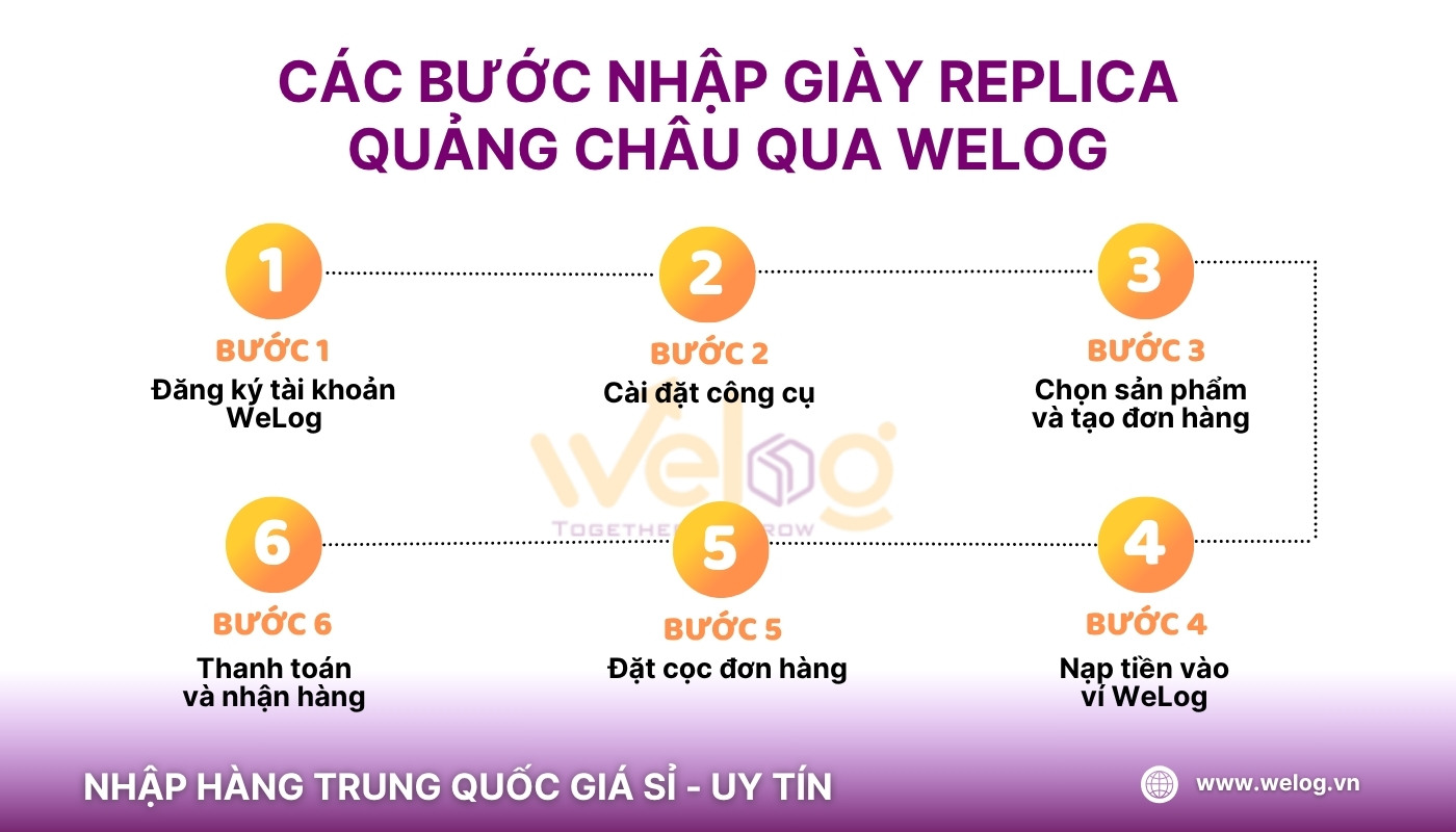Các bước mua sỉ nguồn hàng giày replica Quảng Châu Trung Quốc với WeLog