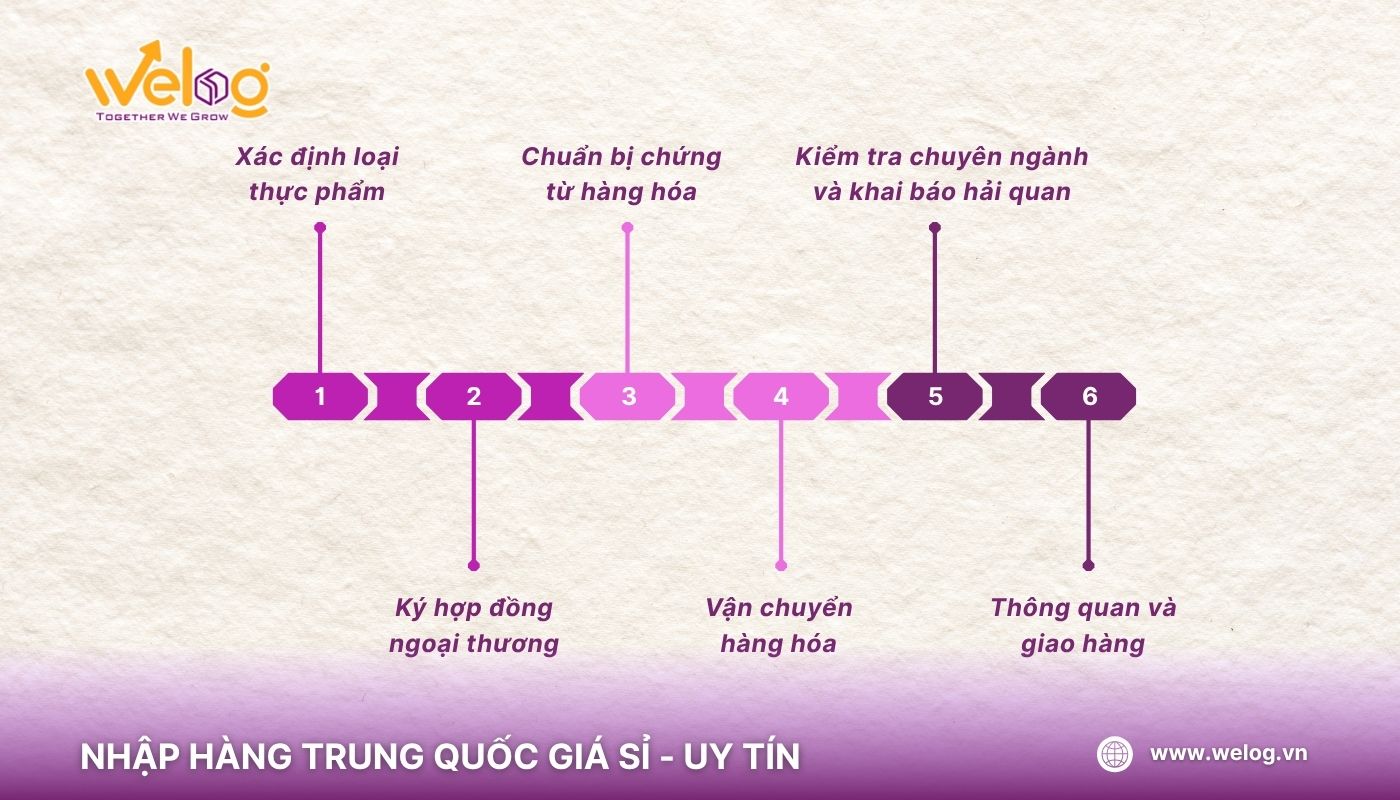 Quy trình triển khai dịch vụ nhập khẩu thực phẩm từ Trung Quốc của WeLog