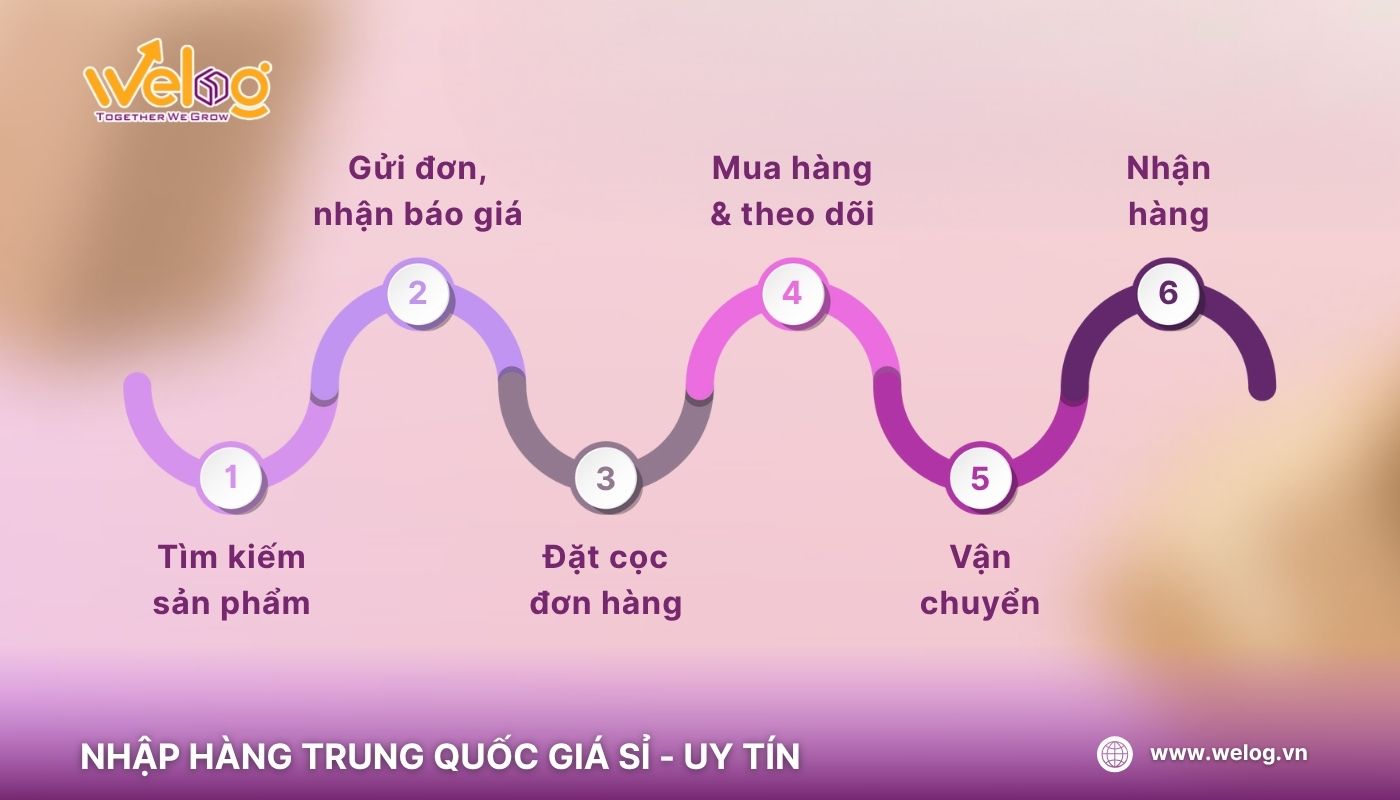 Quy trình tìm nguồn cung cấp linh kiện điện tử Trung Quốc tại WeLog