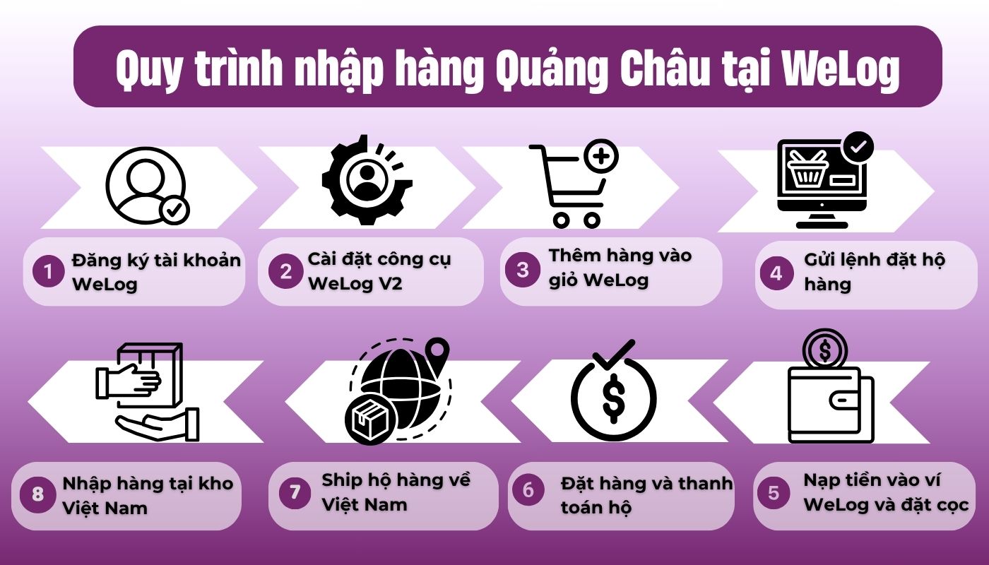 Nhập sỉ nguồn hàng Quảng Châu giá rẻ qua WeLog