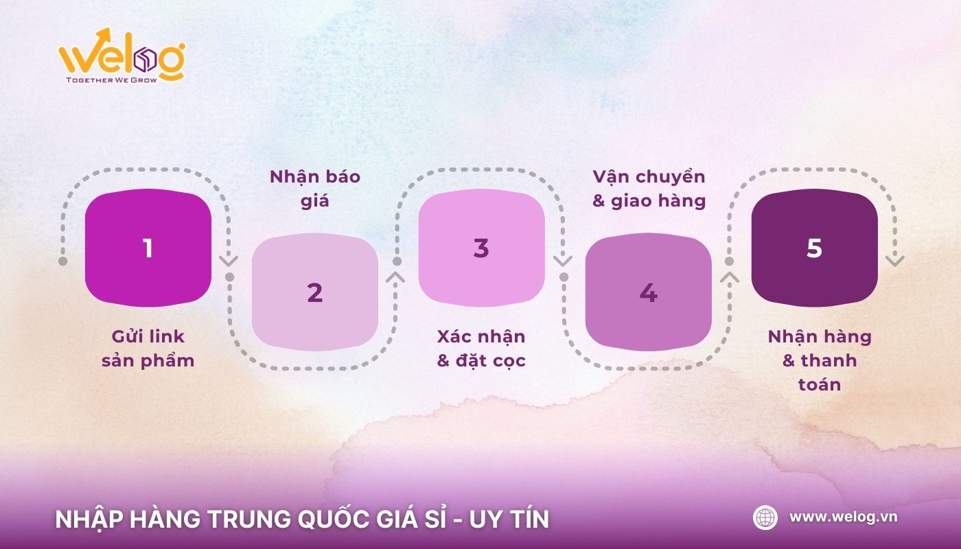 Quy trình nhập hàng hóa từ Yiwugo qua đơn vị trung gian WeLog