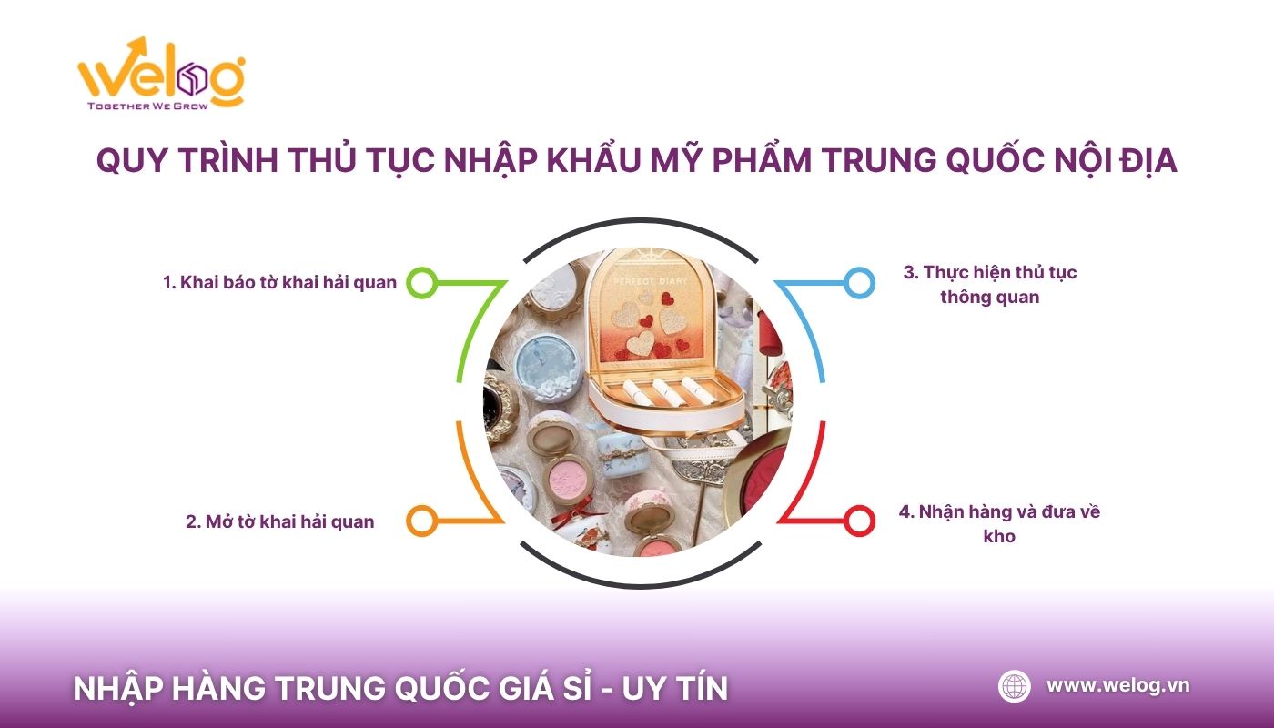 Quy trình thủ tục nhập khẩu mỹ phẩm Trung Quốc