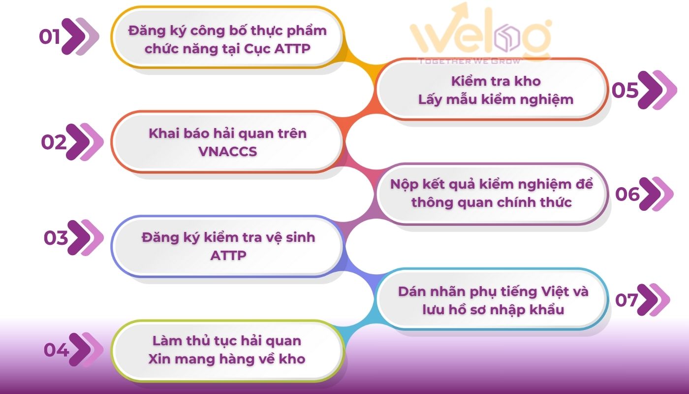 Quy trình thủ tục nhập khẩu thực phẩm chức năng​ từ Trung Quốc